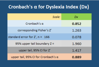 Cronbach's alpha results table