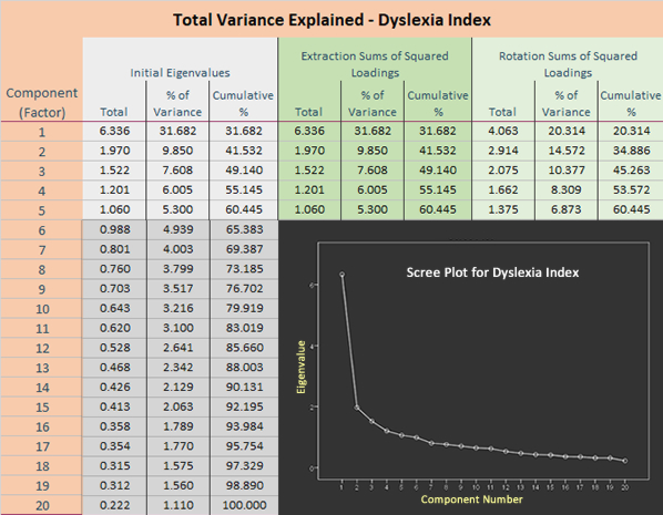 scree plot and variances dyslexia index