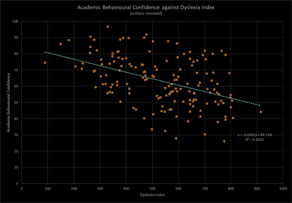 ABC against Dx scatterplot