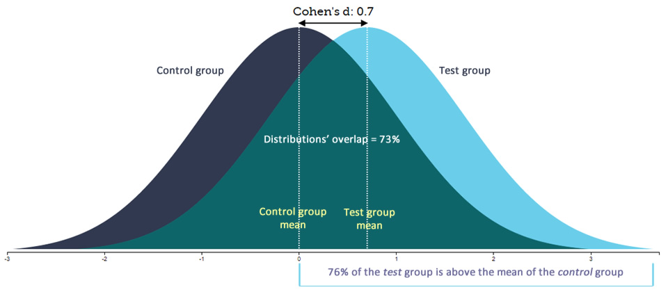 Cohen's d