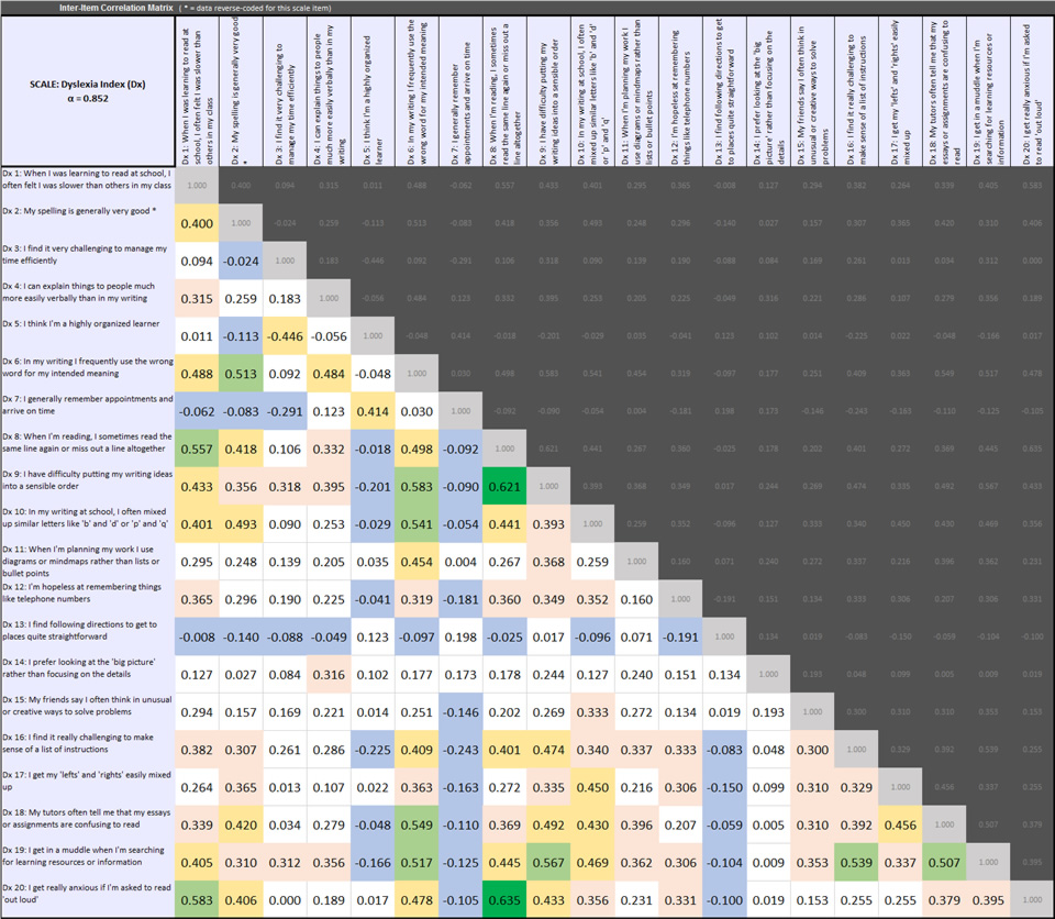 Cronbach's Alpha intercorrelation matrix for dyslexia index