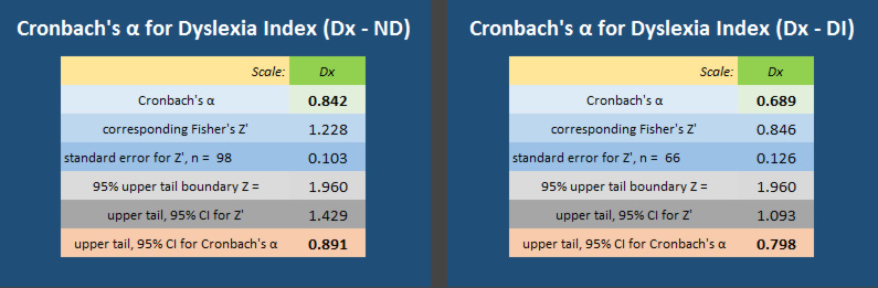 Cronbach's alpha results table