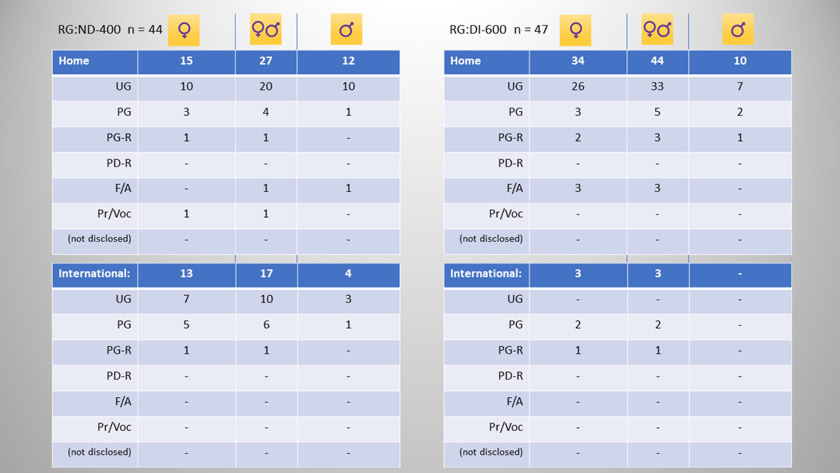 research subgroups ND400 and DI600