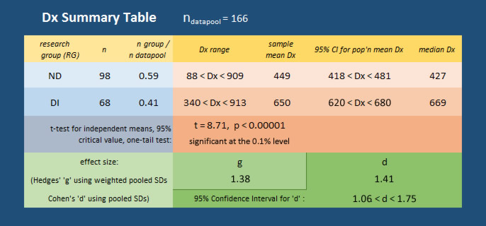 Dyslexia Index summary table