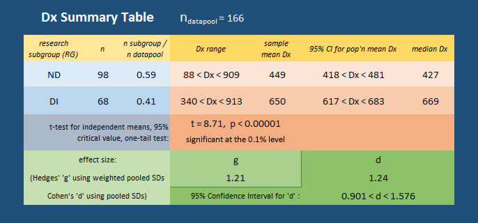 Dyslexia Index summary table