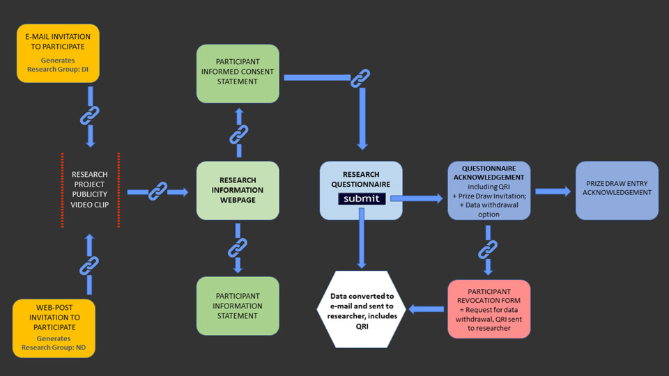 data collection flowchart