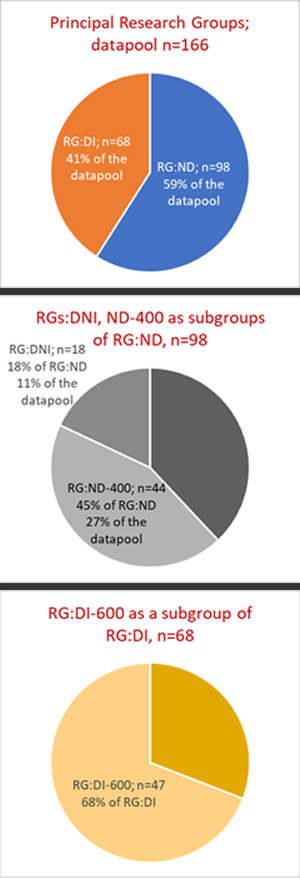 research groups pie charts