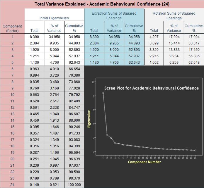 Variances explained plus scree plot