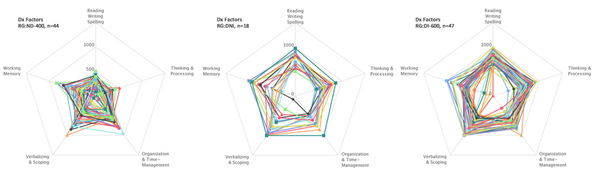 Dyslexia Index Factors comparisons