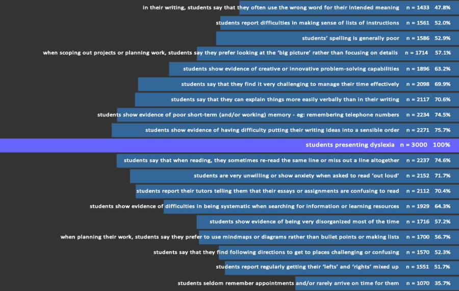 dyslexia dimensions rankings