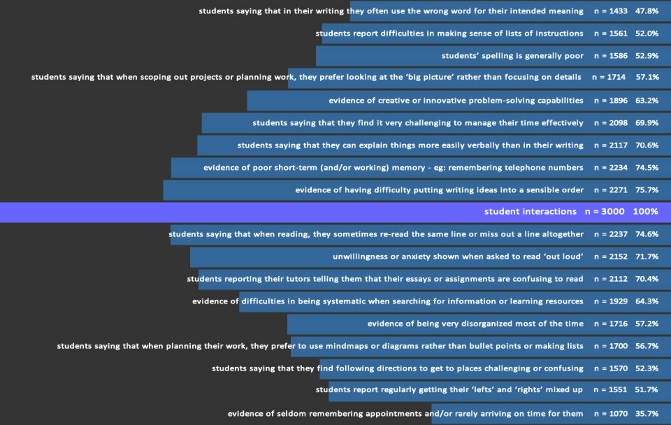 dyslexia dimensions rankings