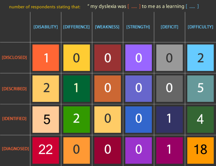 dyslexia sentence analysis grid