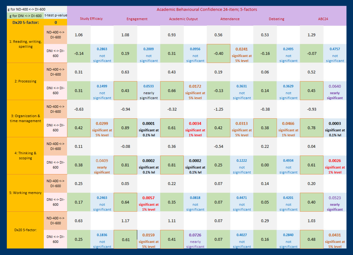 factors summary table