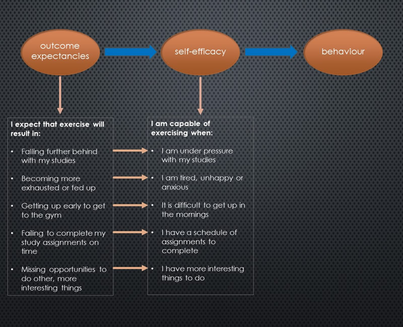 outcome expectancies to self efficacy