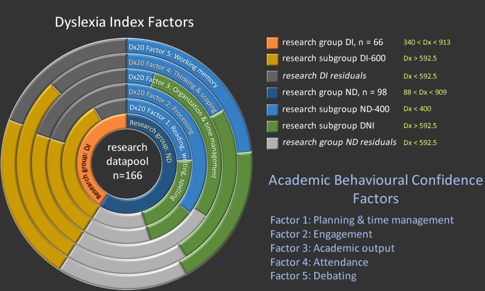 Dx andABC factors