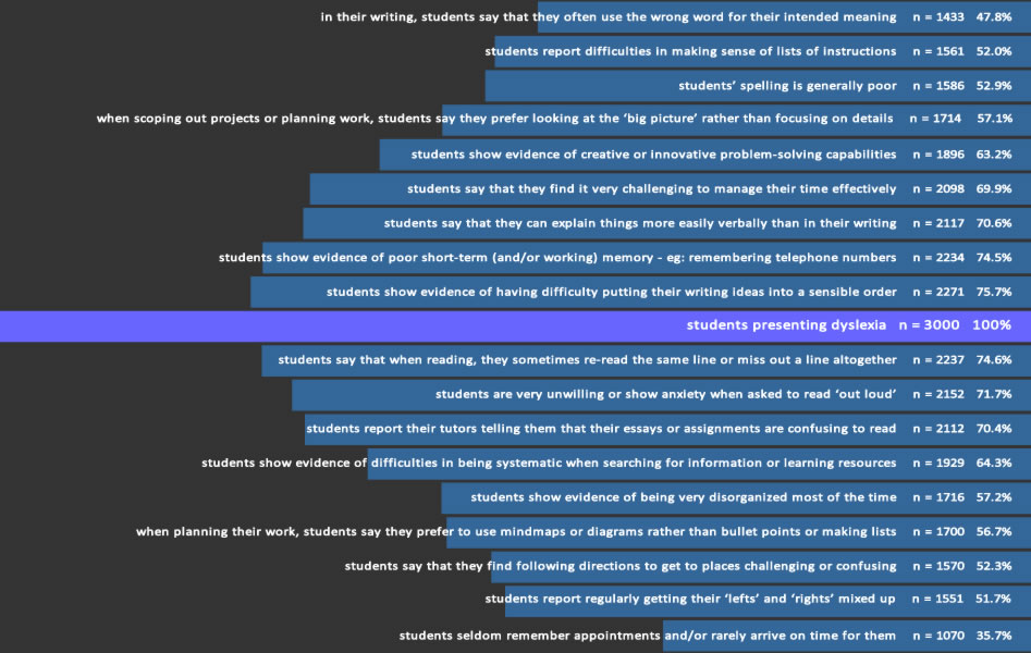 prevalence of attributes of dyslexia