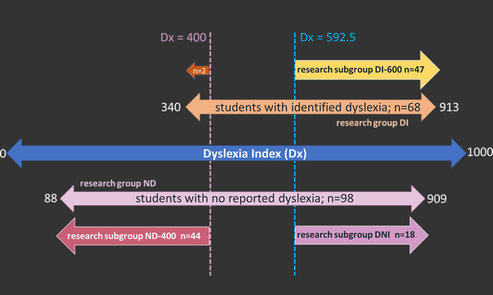 research groups